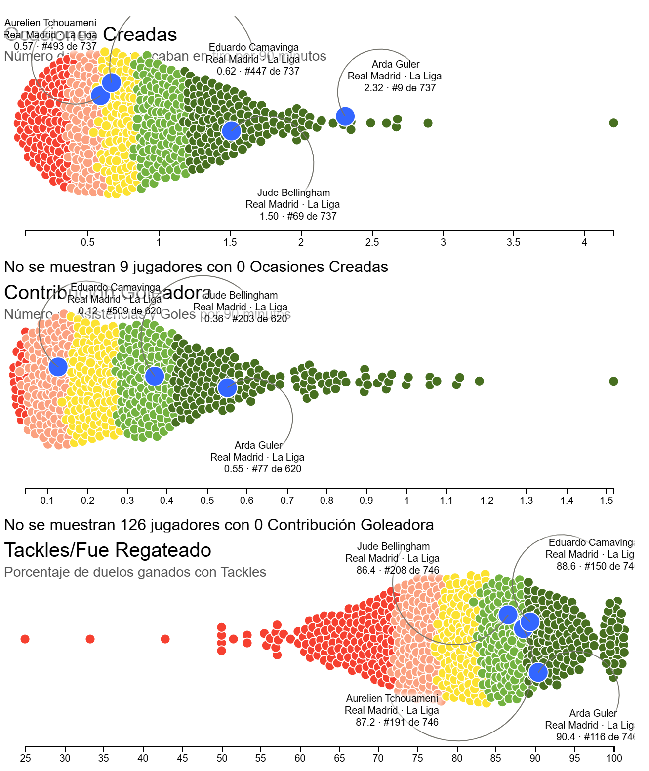 La comparación del rendimiento de Bellingham, Arda Güler, Camavinga y Tchouaméni