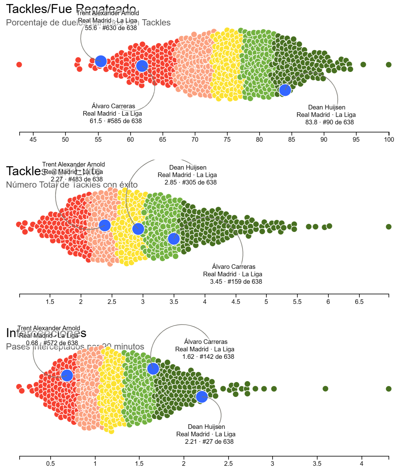 La comparativa del rendimiento de Huijsen, Carreras y Trent