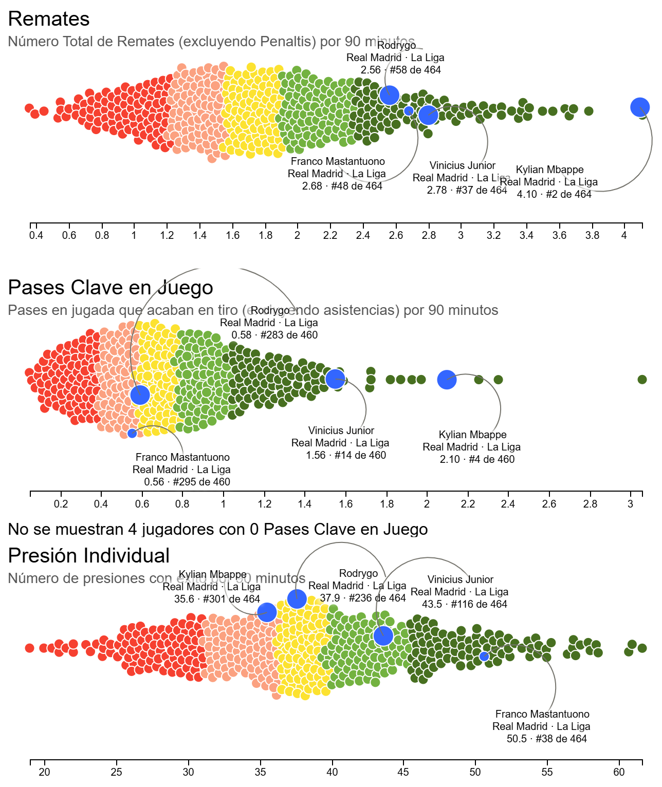 La comparativa del rendimiento de Mbappé, Mastantuono, Rodrygo y Vinicius