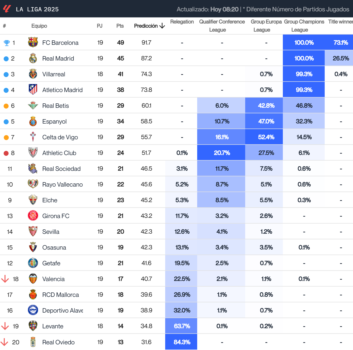 La predicción de la clasificación de LaLiga a final de temporada