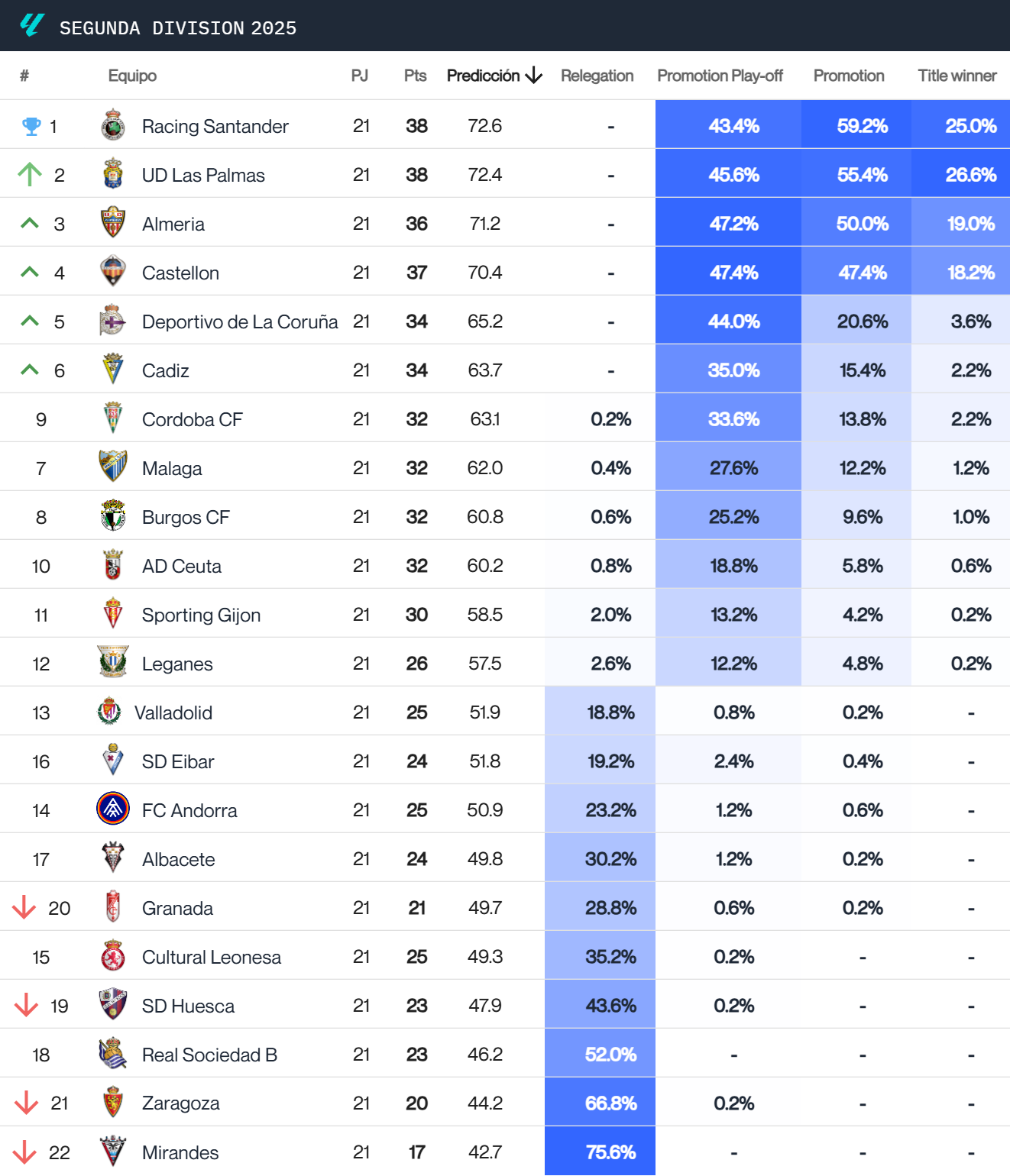 Driblab_Ranking_Prediction_Table_Segunda_Division_2025_14_01_2026_17_35 (1)