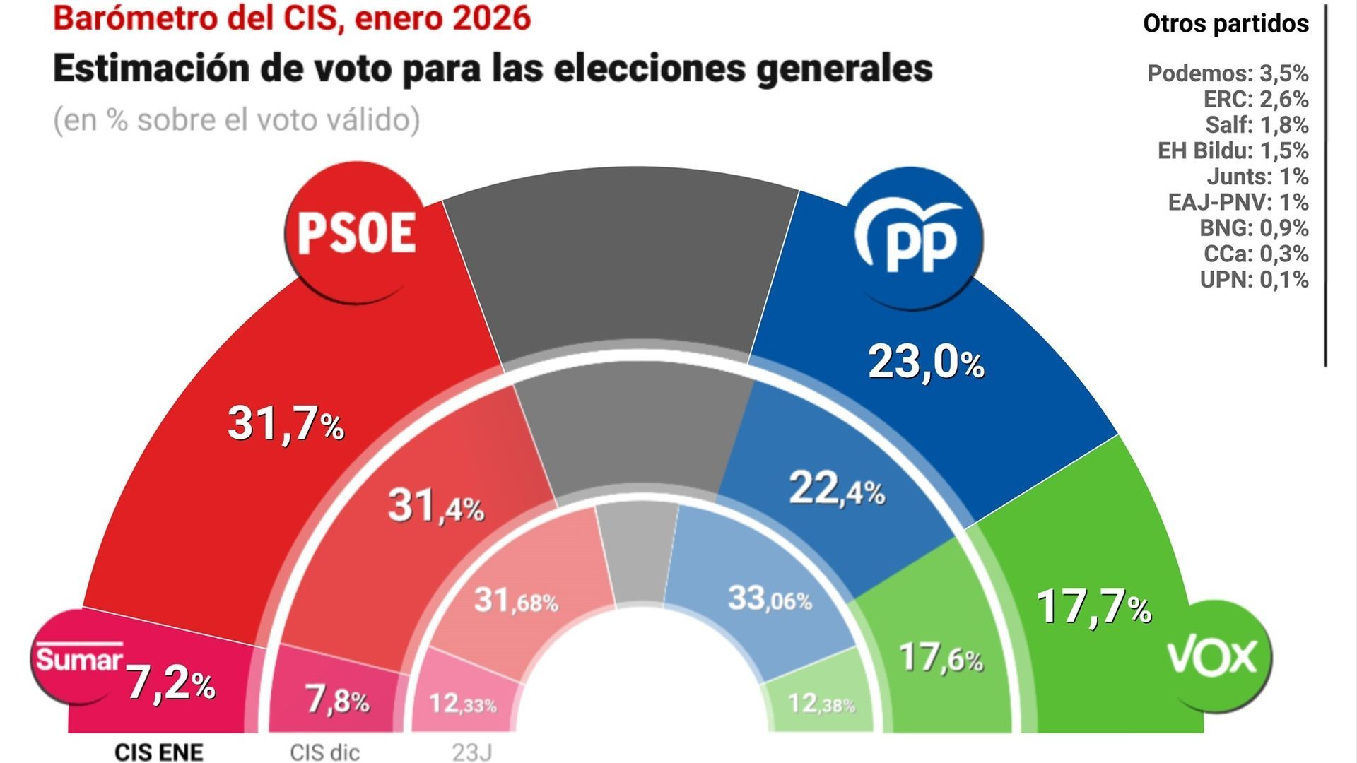 Barómetro del CIS de enero