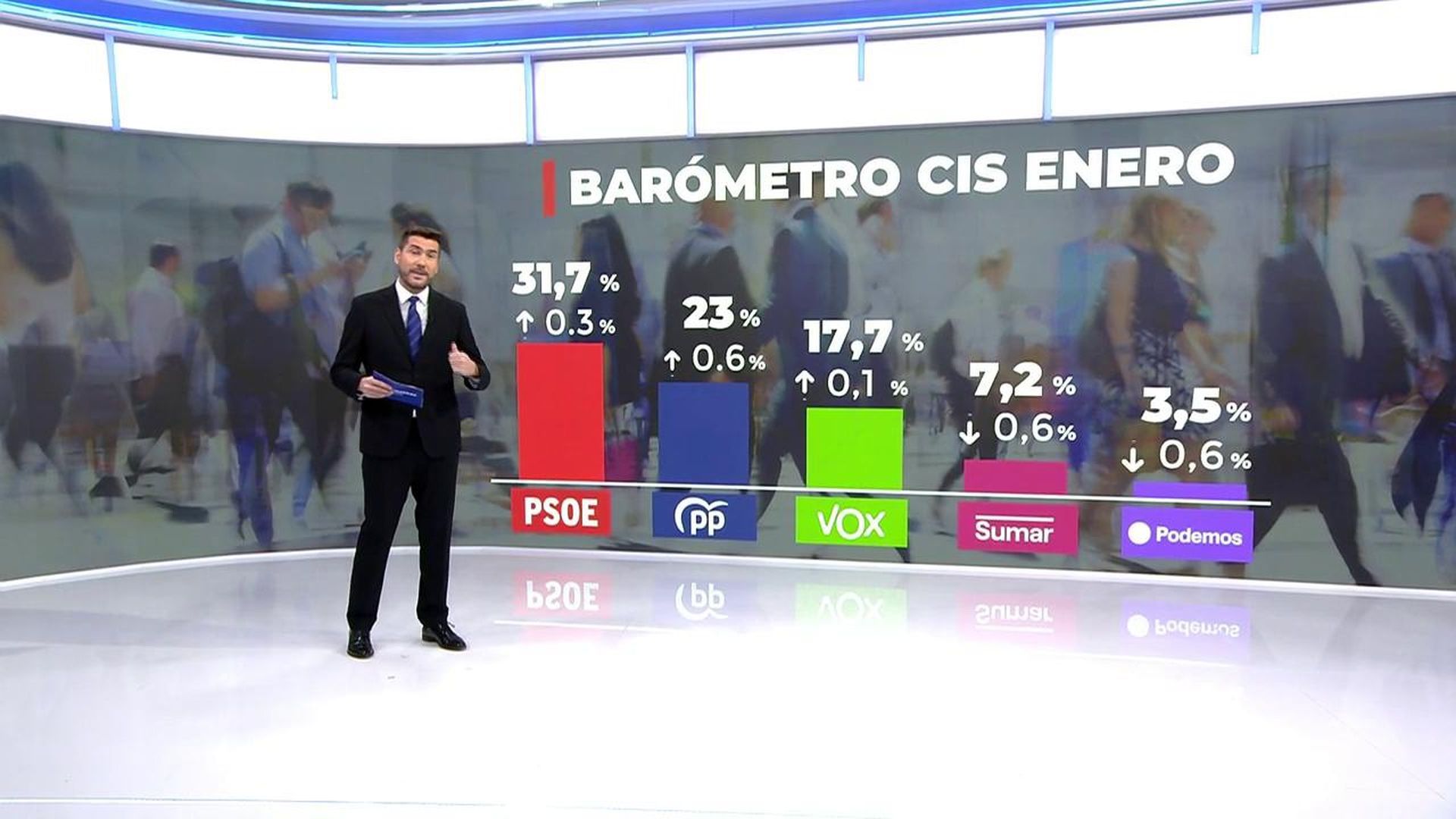 Barómetro del CIS de enero 2026