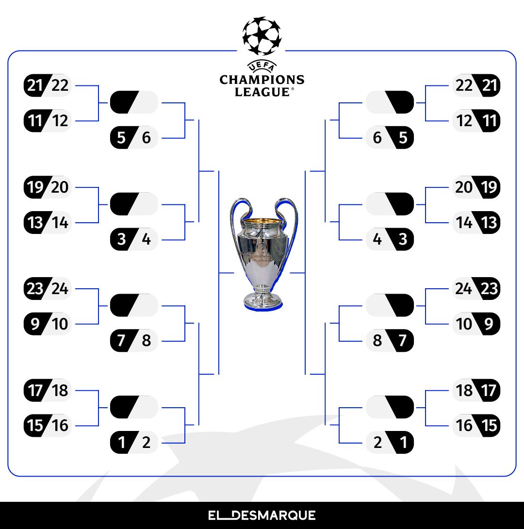 Cruces de playoff y octavos y cuadro de Champions League