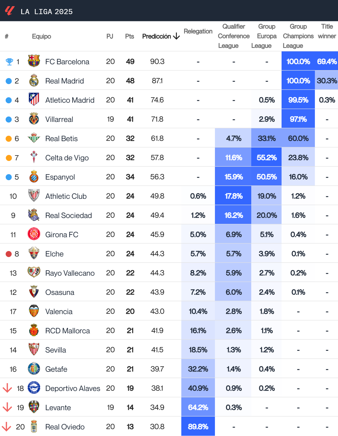 La predicción del Big Data del final de LALIGA tras la jornada 20