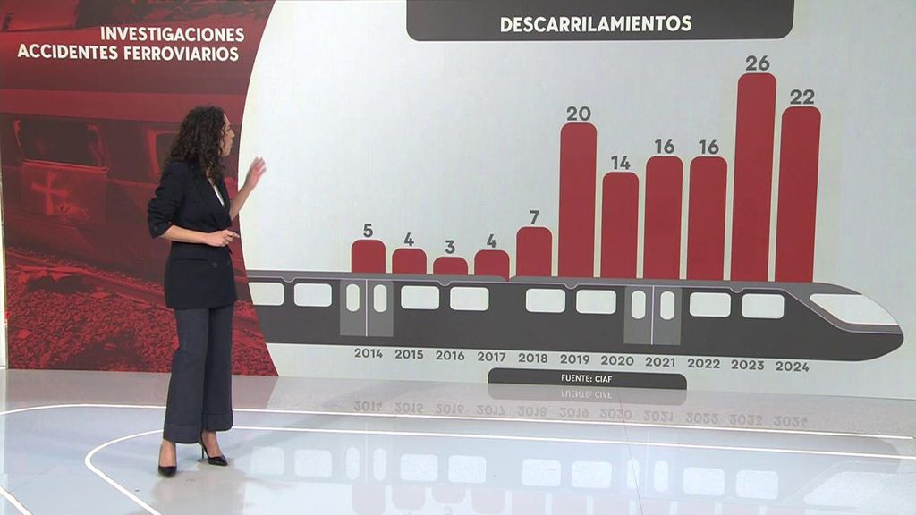 Siete investigaciones por accidentes de tren en curso: los descarrilamientos aumentan