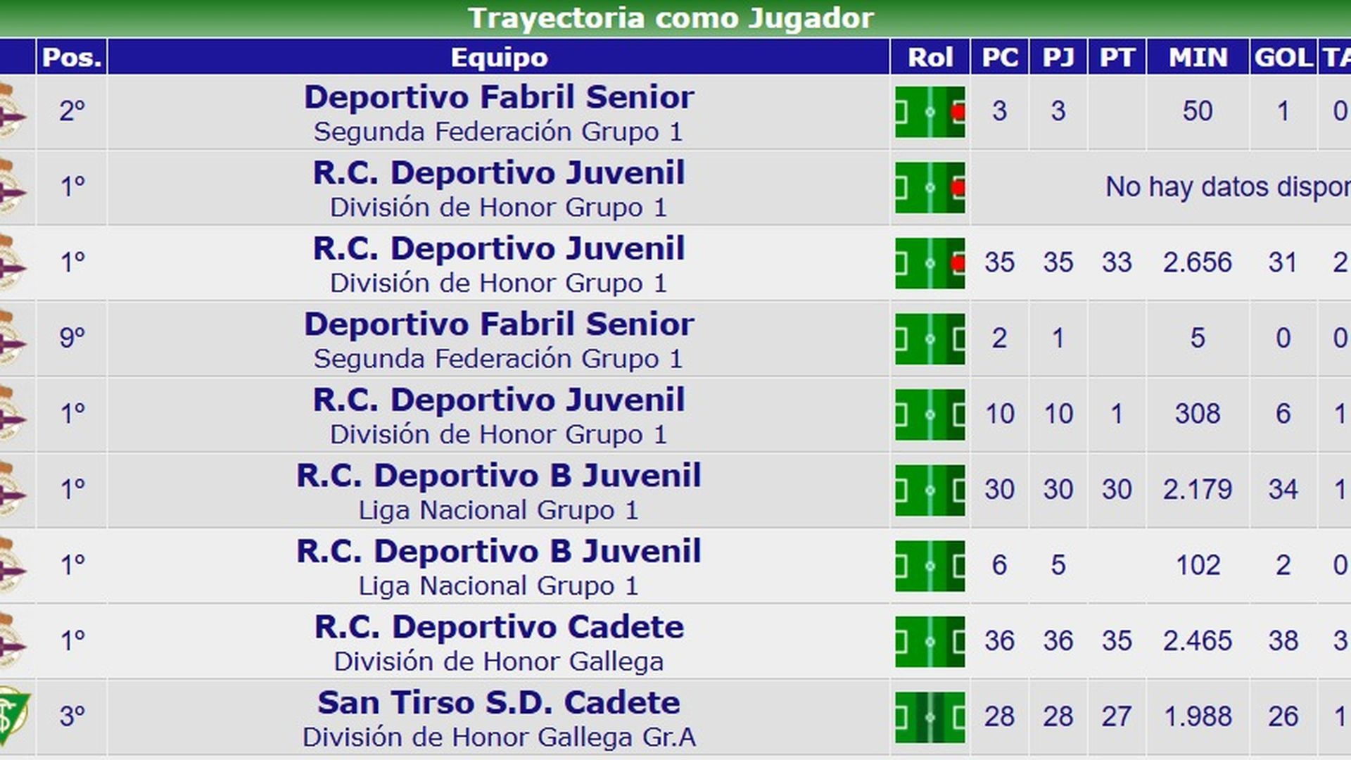 Estadísticas Rubén Fernández