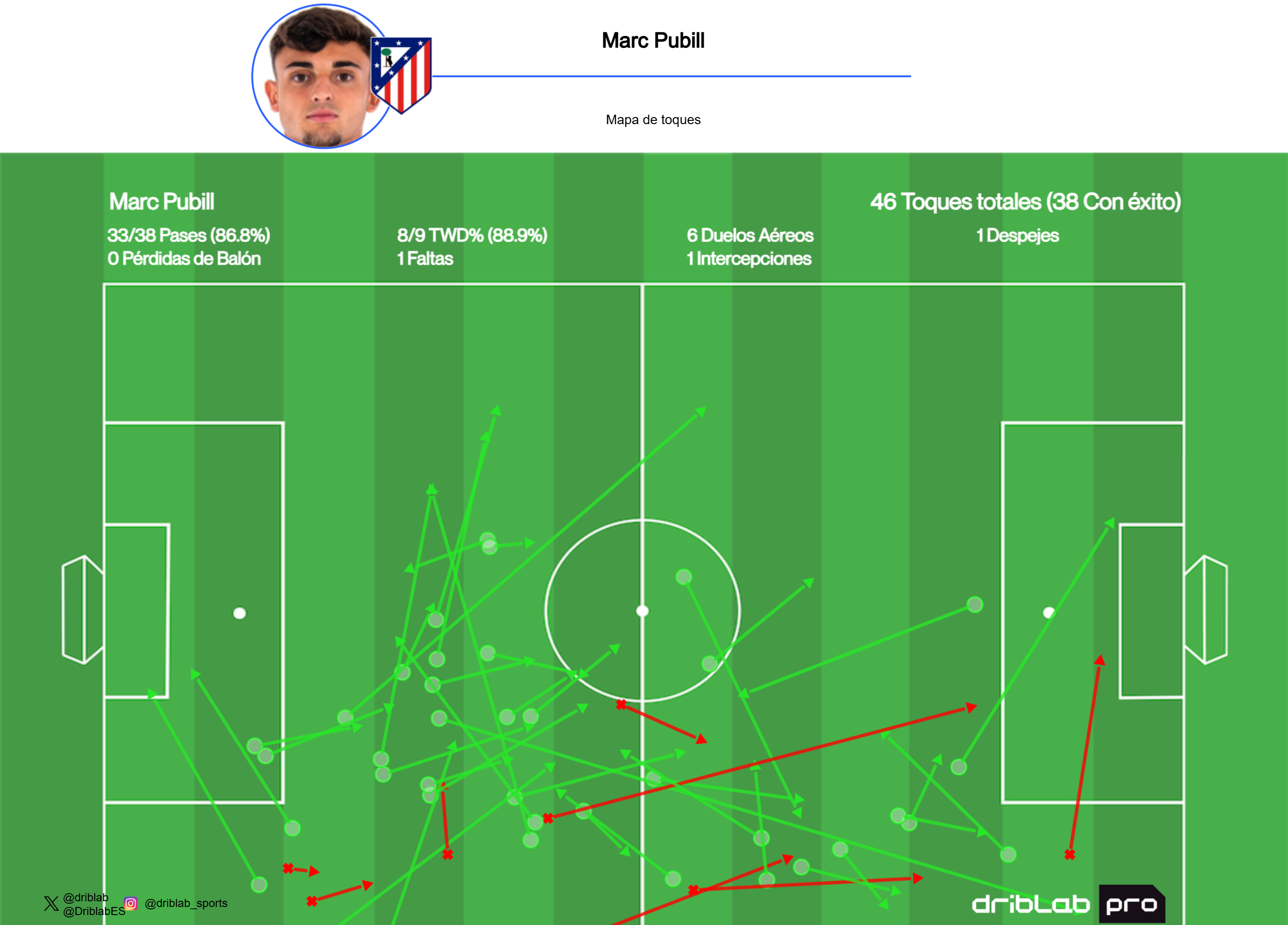 El mapa de pases de Pubill en el partido contra el Galatasaray