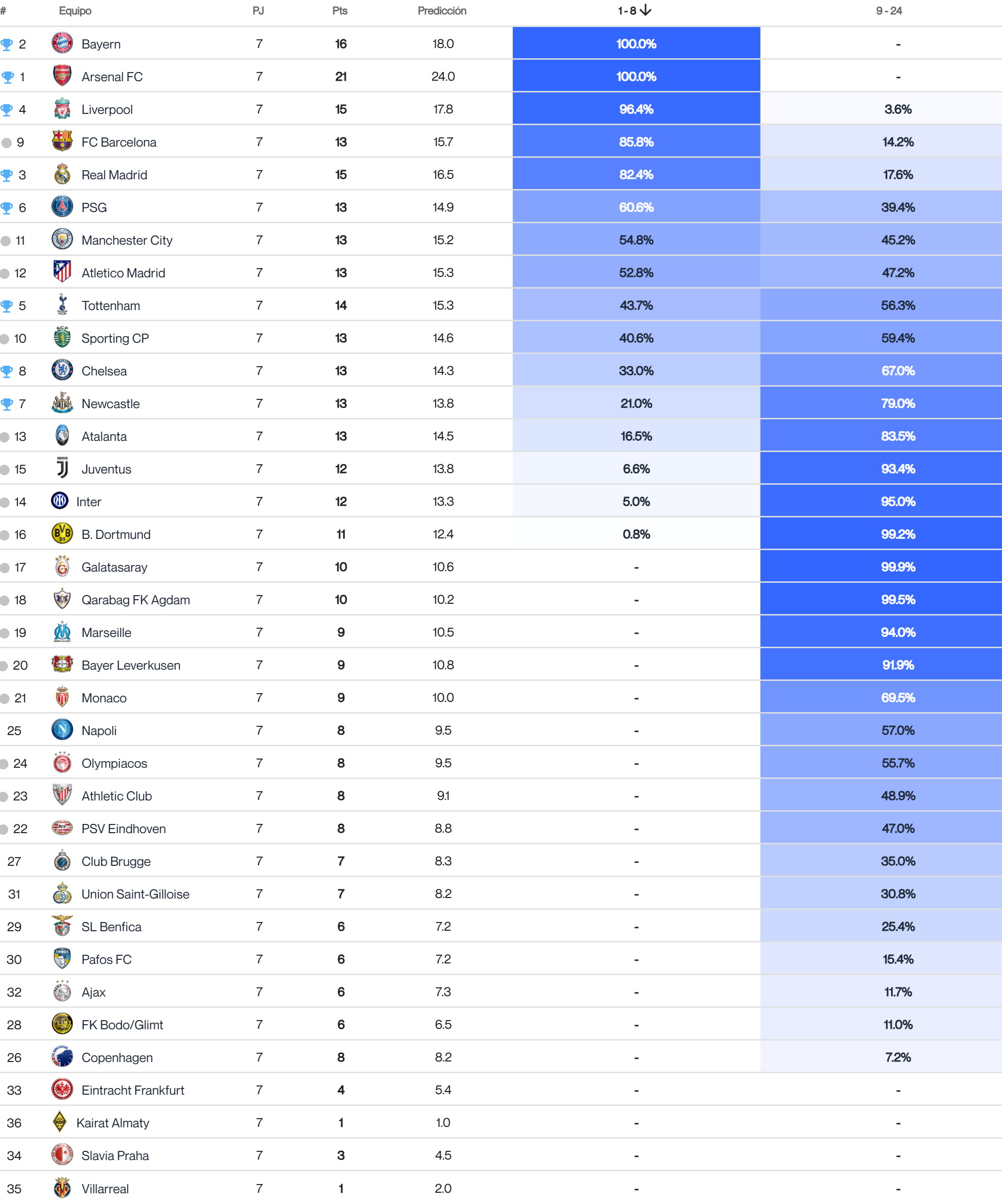 La predicción del Big Data para la clasificación final de la Champions League