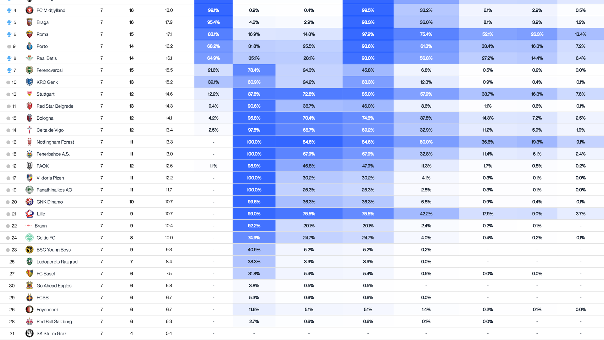 El Big Data de Europa League tras la disputa de la jornada 7