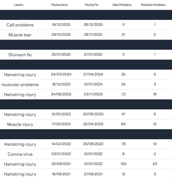 El historial de lesiones de Pedri