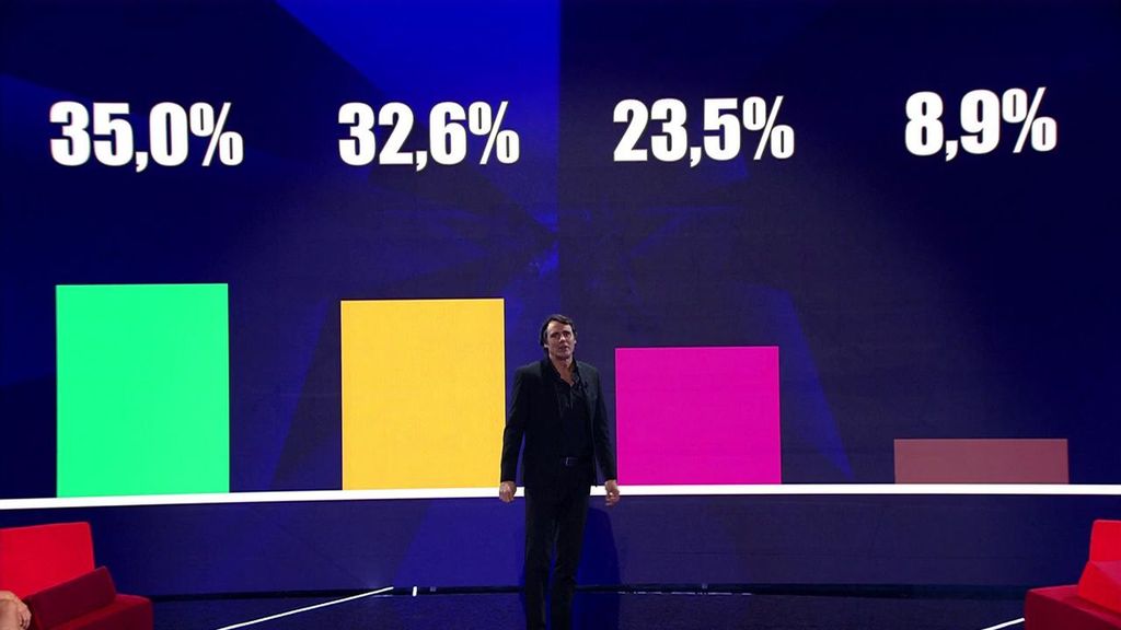 ¿Quién es el porcentaje más bajo? Descubre el nombre del nominado menos votado para la expulsión de 'GH DÚO'