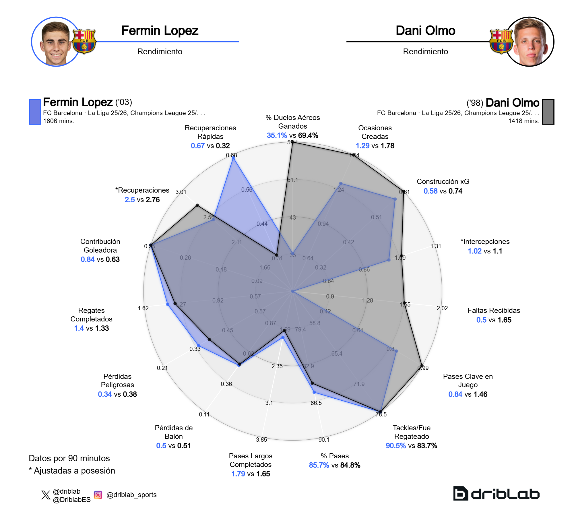 Comparación gráfica entre Fermín Lóepz y Dani Olmo