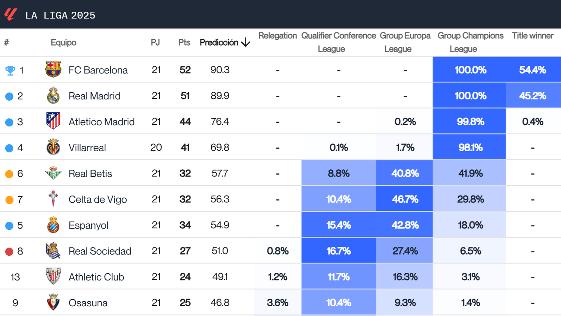 La predicción del Big Data tras la jornada 21