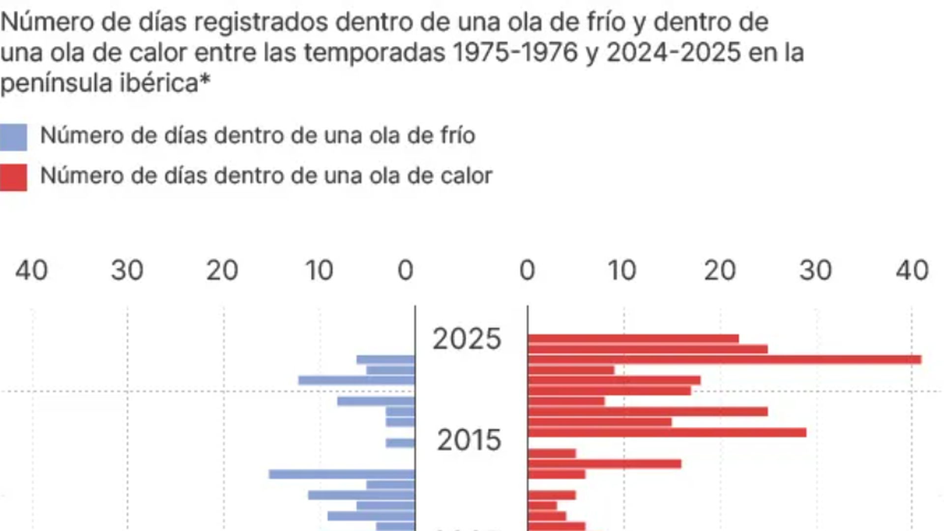Gráfico olas de calor frente a olas de frío