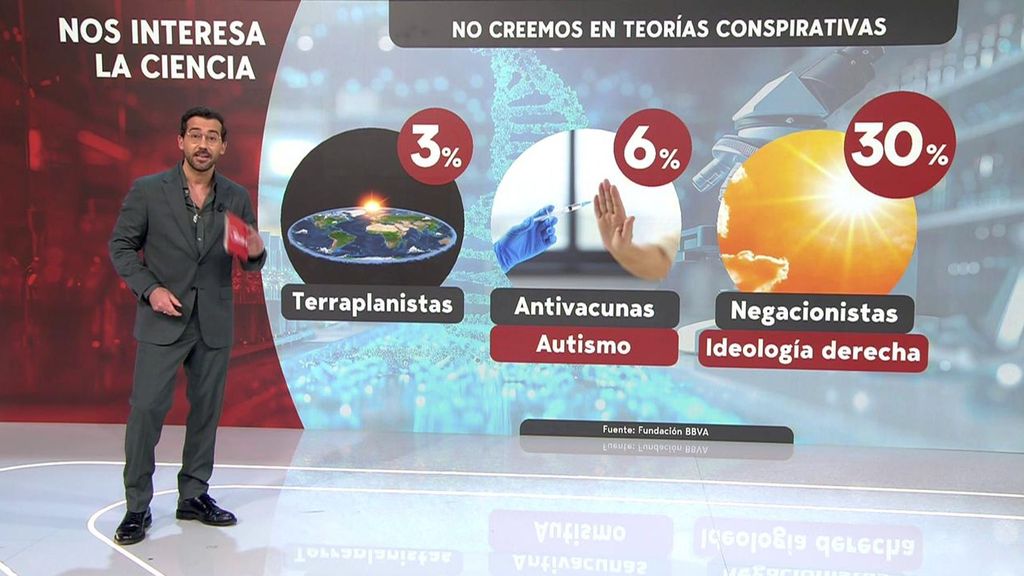 ¿Qué bulos sobre la ciencia se creen más los españoles?