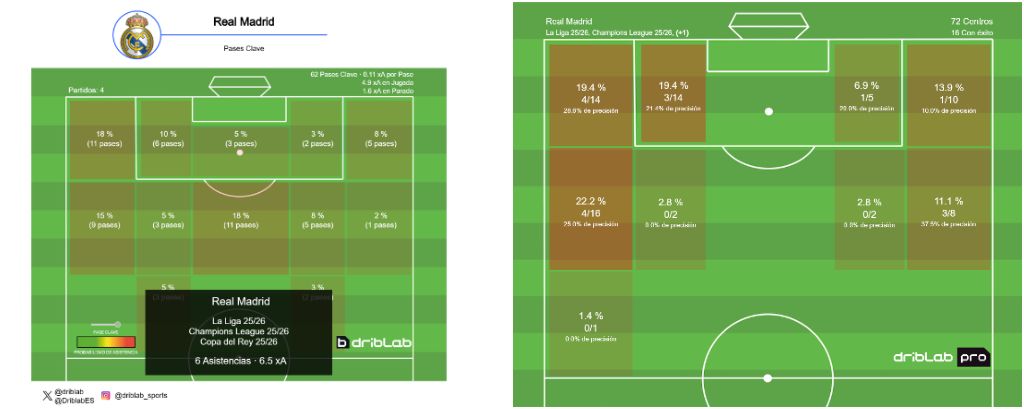 Análisis del ataque del Real Madrid