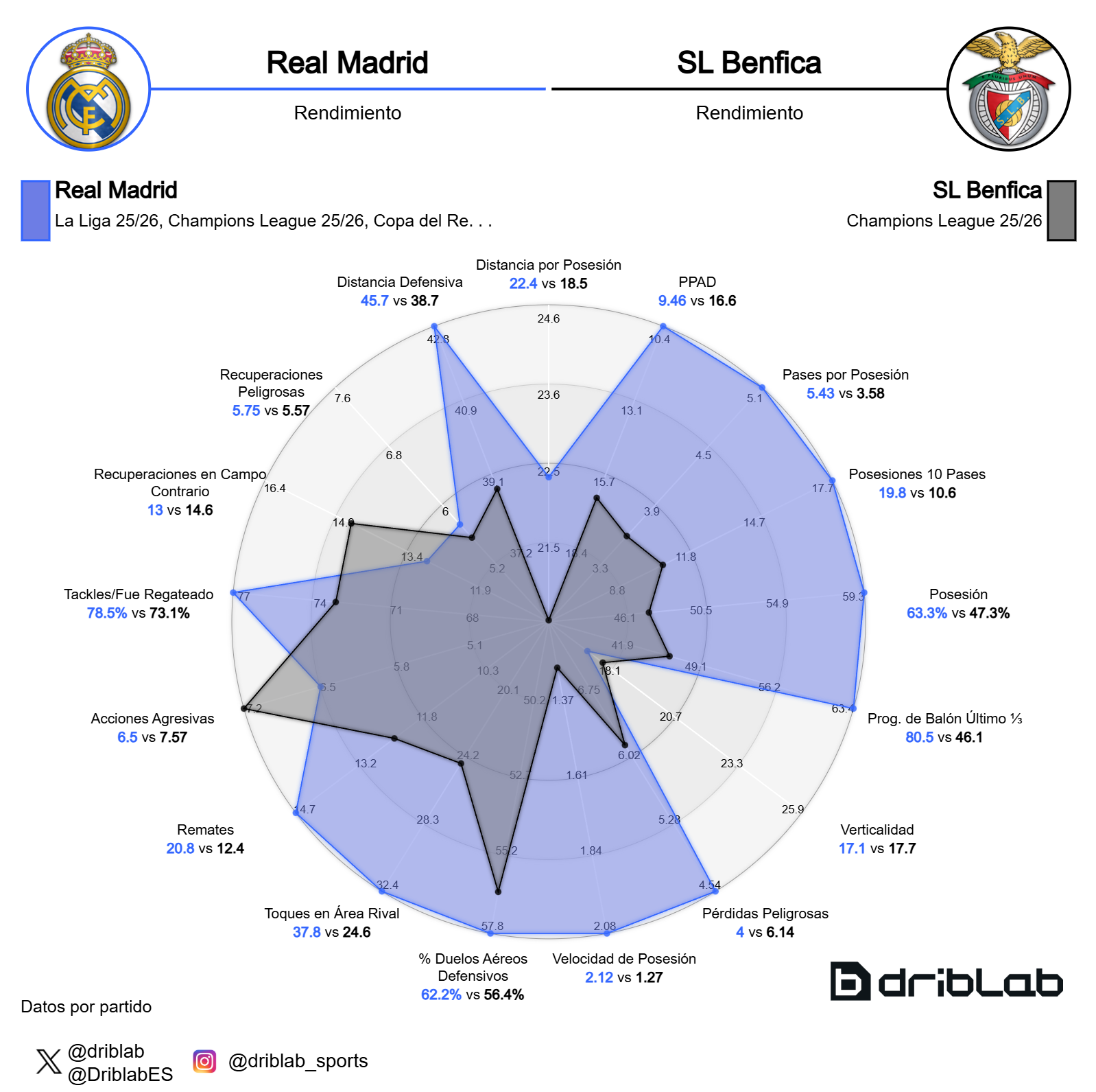 Comparación general del Benfica y el Real Madrid