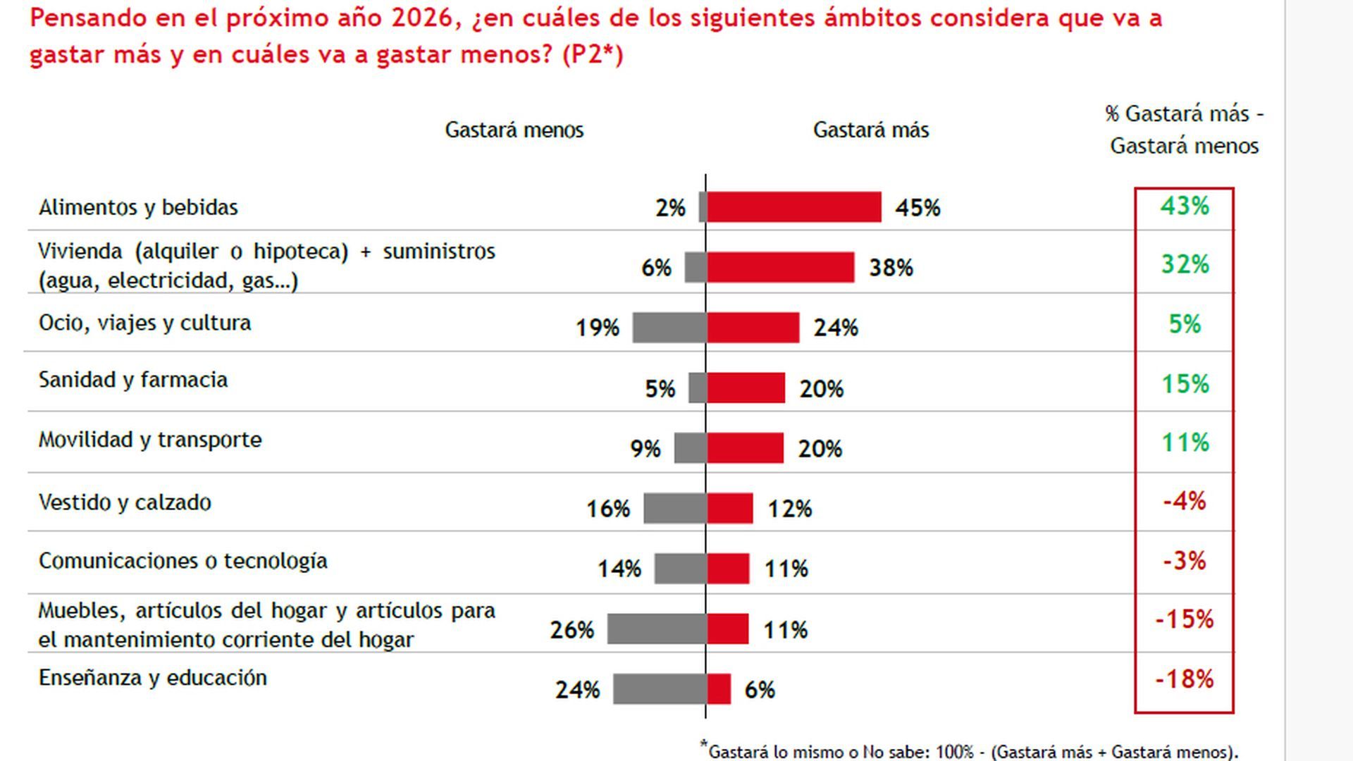 En qué vamos a gastar en 2026