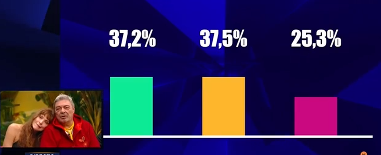 Porcentajes actuales