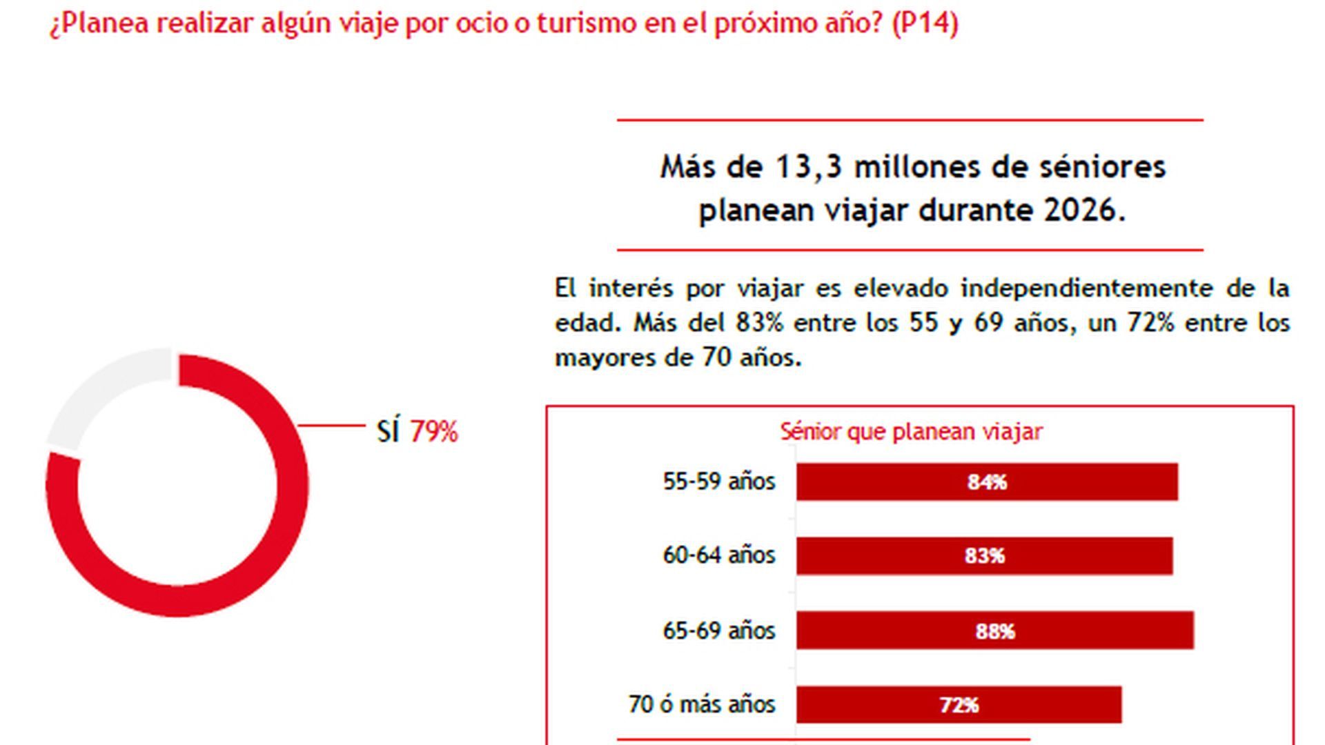Predisposición a viajar