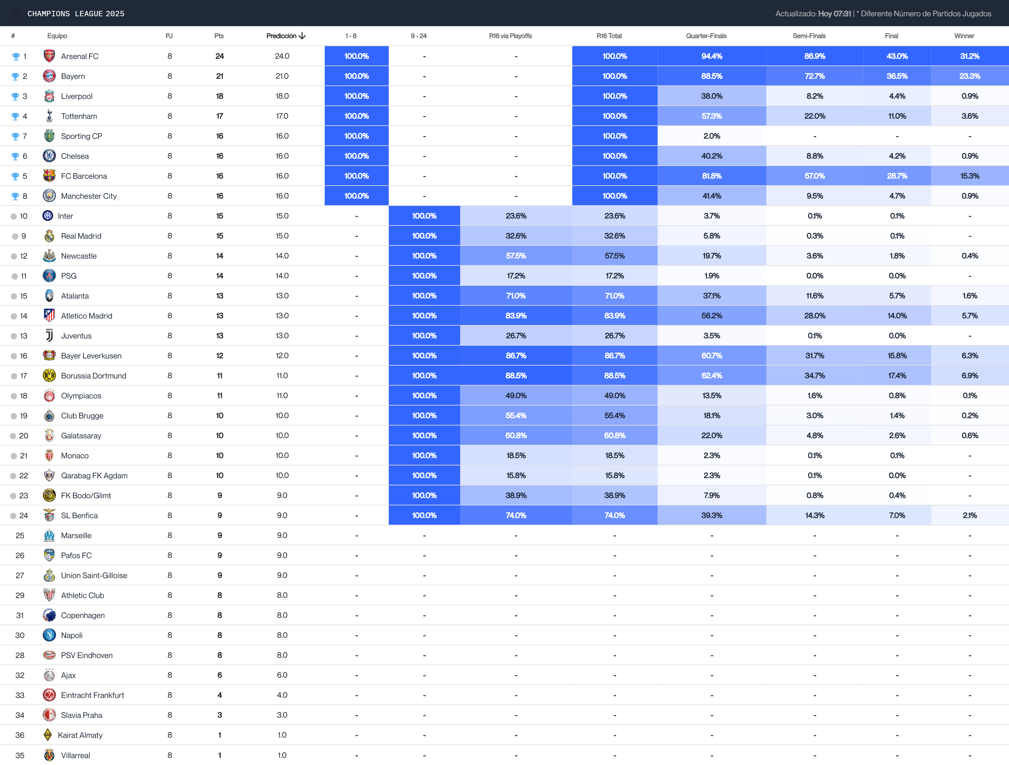El Big Data predice las eliminatorias de Champions League