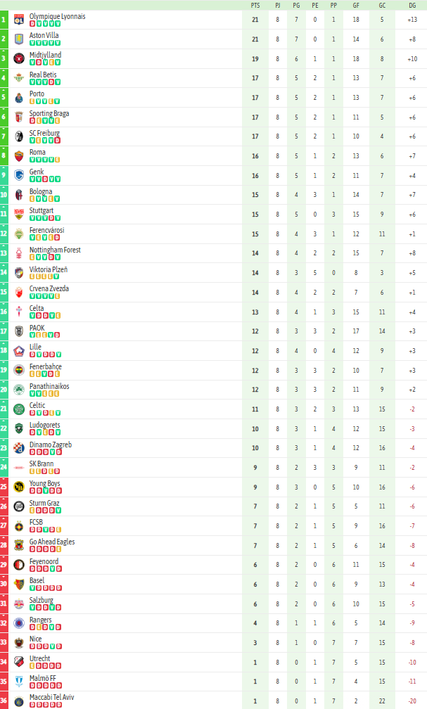 La clasificación de la Europa League
