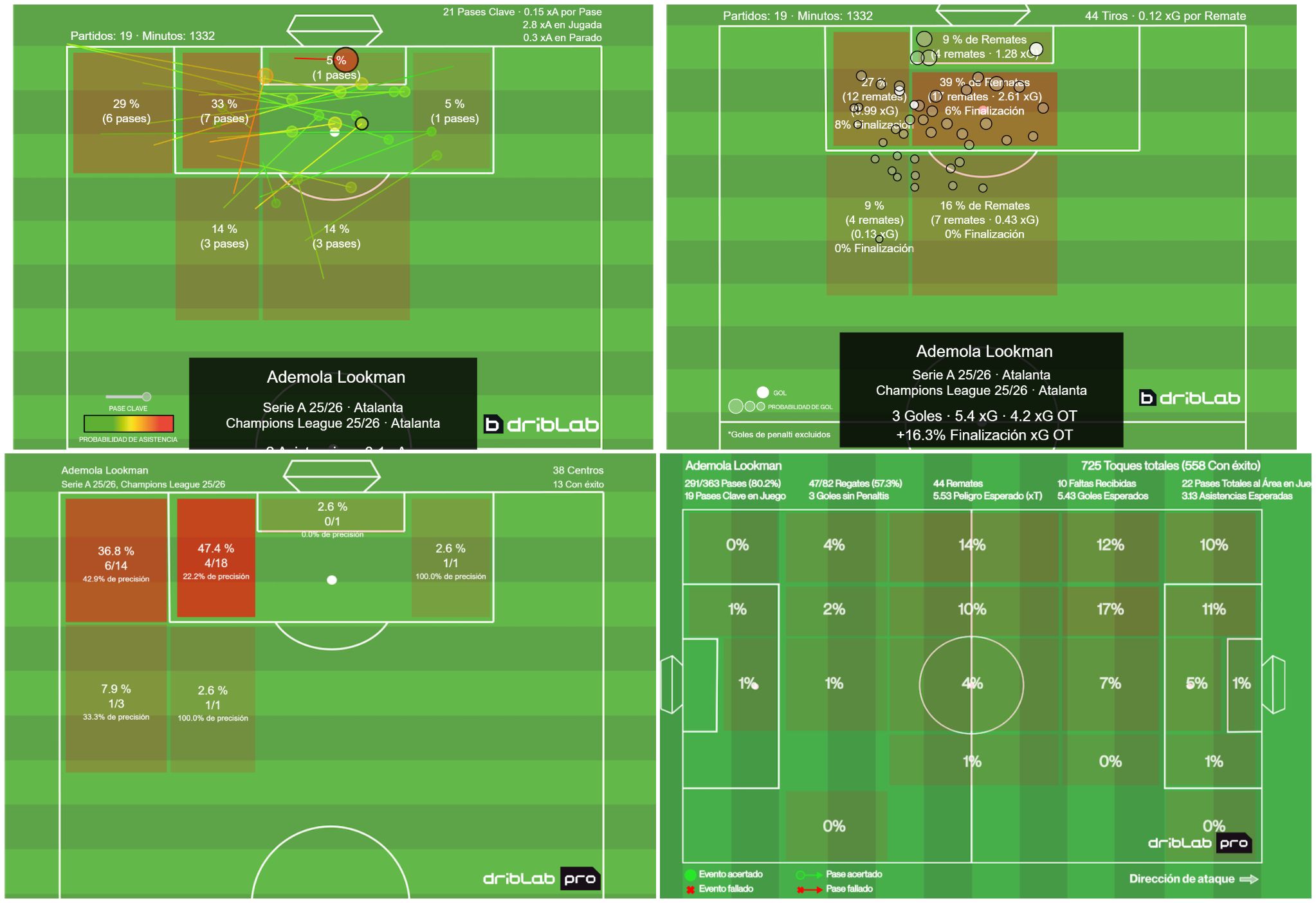 Radiografía del juego de Ademola Lookman