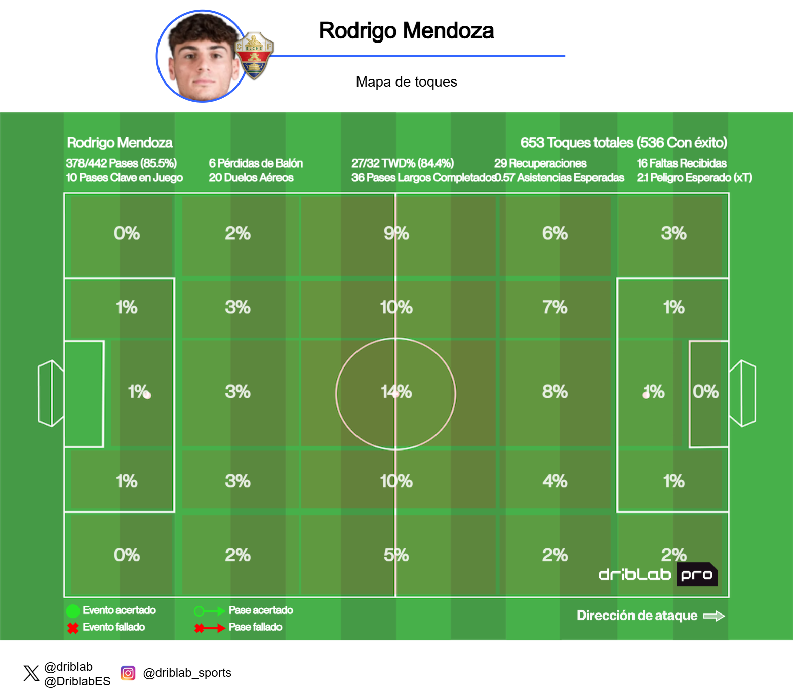 El mapa de toques de Rodrigo Mendoza en LALIGA y Copa del Rey