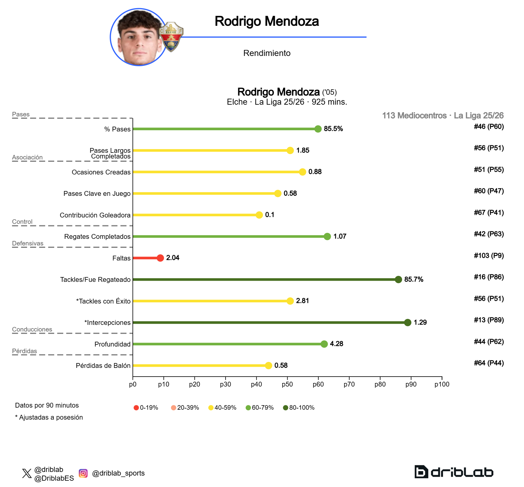 Los datos de Rodrigo Mendoza en LALIGA