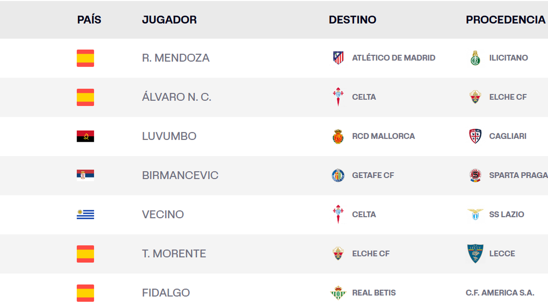 Los jugadores inscritos en LALIGA as las 00:00