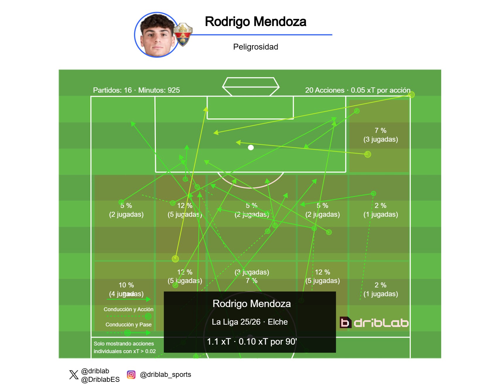 Mapa de peligrosidad de Rodrigo Mendoza