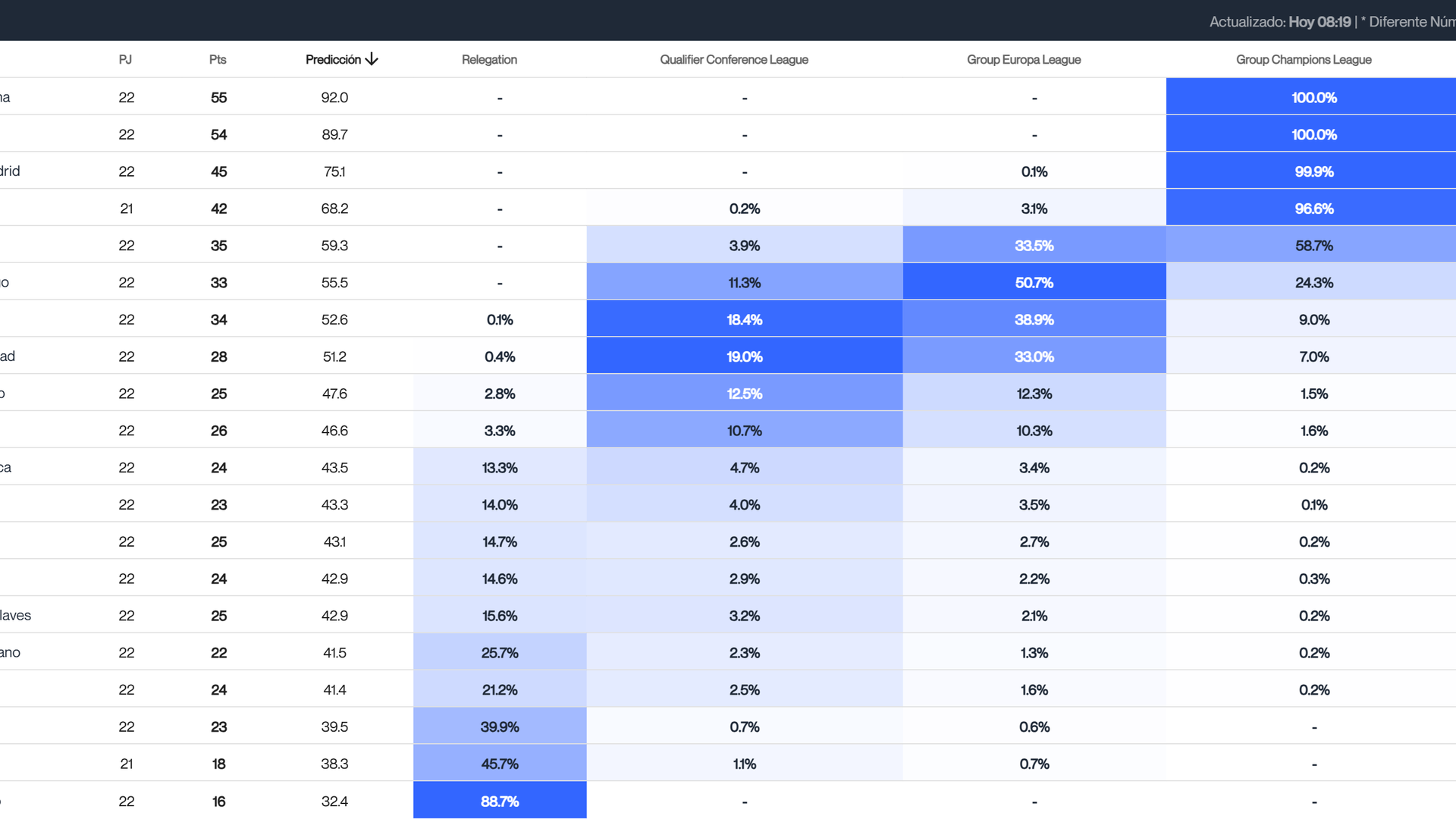 Predicciones del Big Data tras la jornada 22 de LALIGA