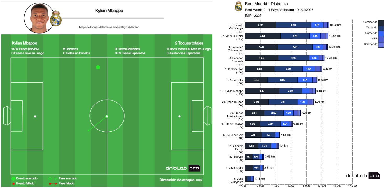 Los datos defensivos y físico de Mbappé ante el Rayo Vallecano
