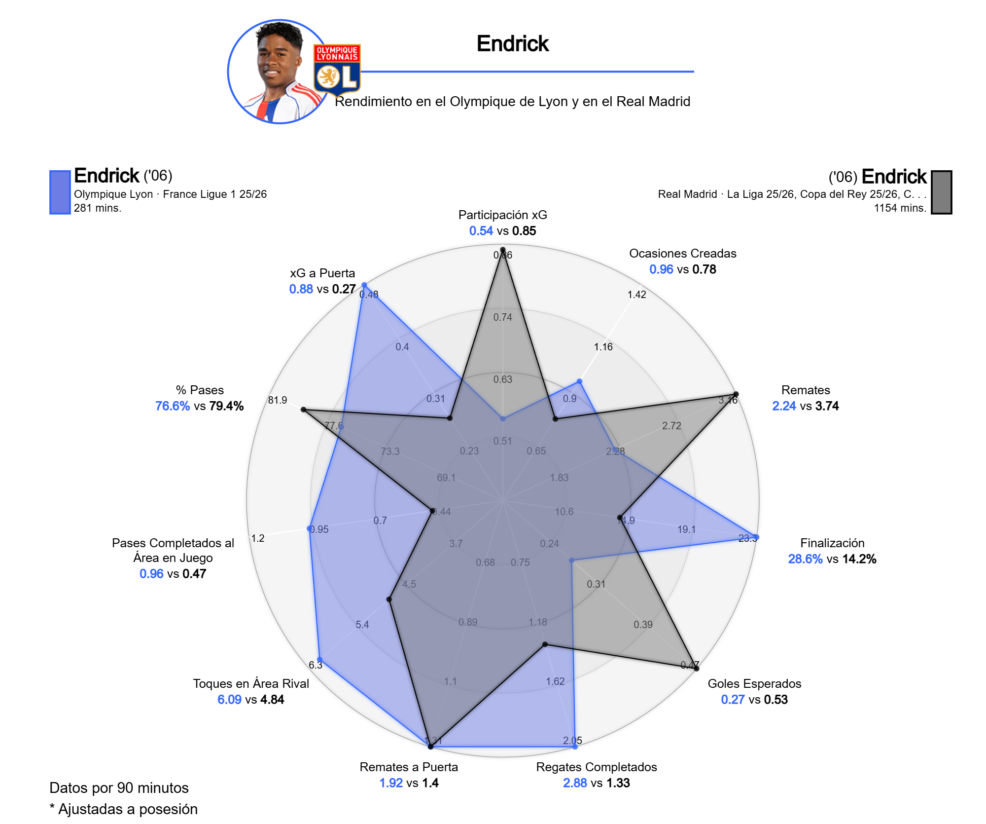 Comparación del rendimiento de Endrick en el Olympique de Lyon y el Real Madrid