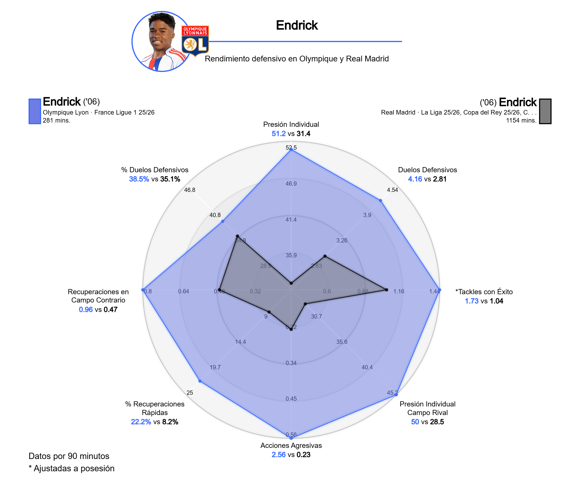 Comparación del rendimiento defensivo de Endrick