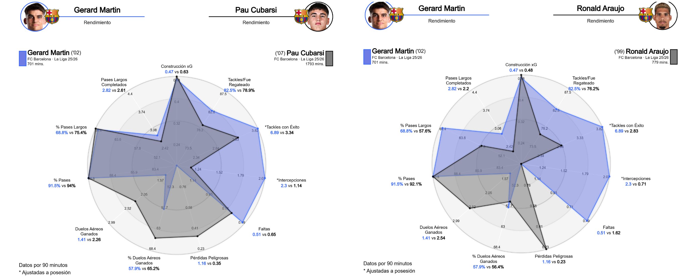 La comparación de Gerard Martín con Pau Cubarsí y Araujo