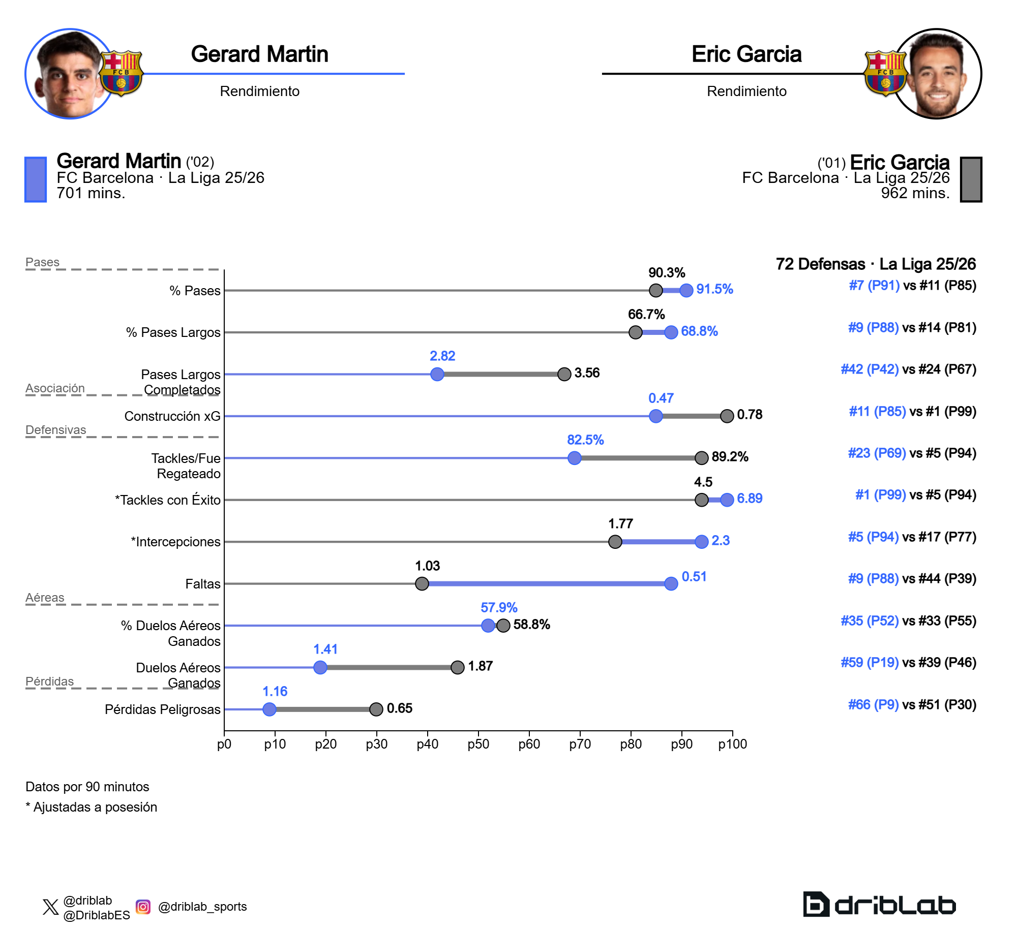 La comparación del rendimiento de Gerard Martín y Eric García