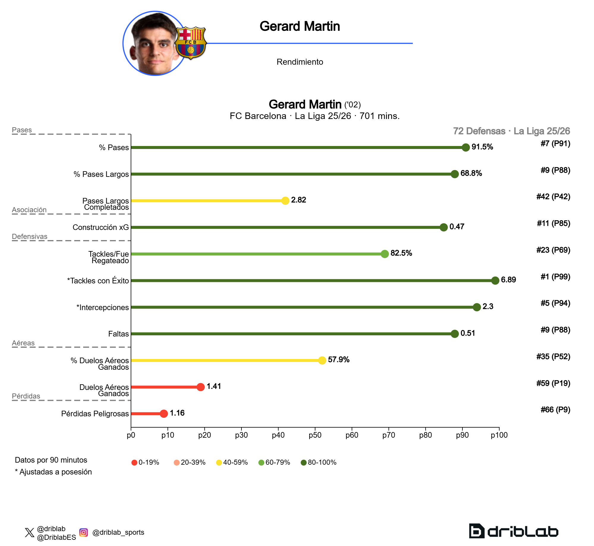 Las estadísticas de Gerard Martín como central