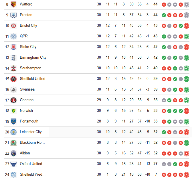 La clasificación de la Championship, con el Leicester City al borde del descenso