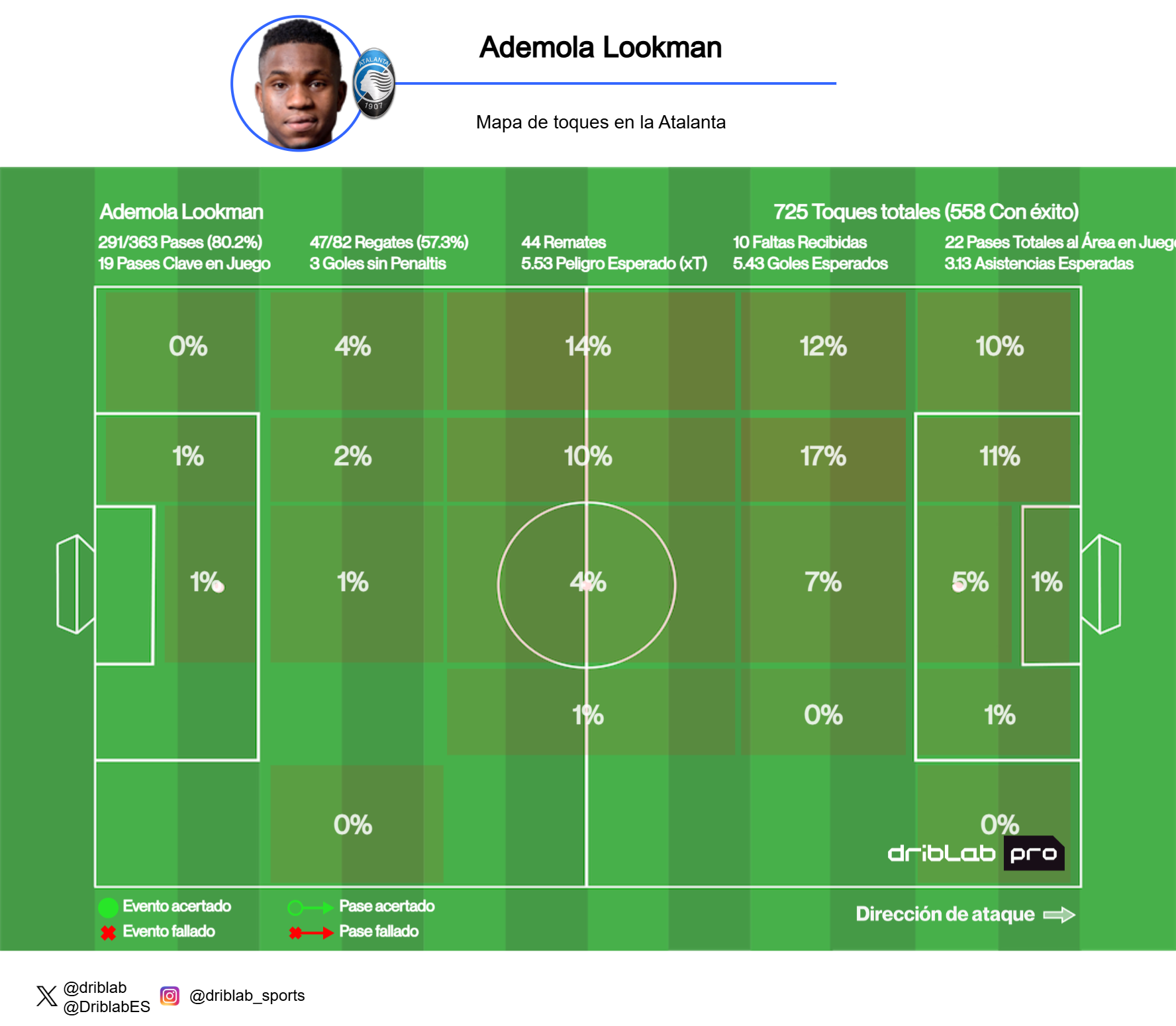 El mapa de toques de Ademola Lookman en la Atalanta