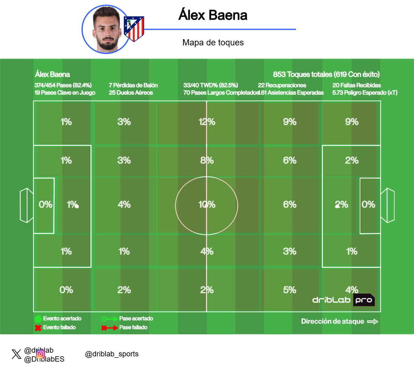 El mapa de toques de Álex Baena durante la temporada con el Atlético