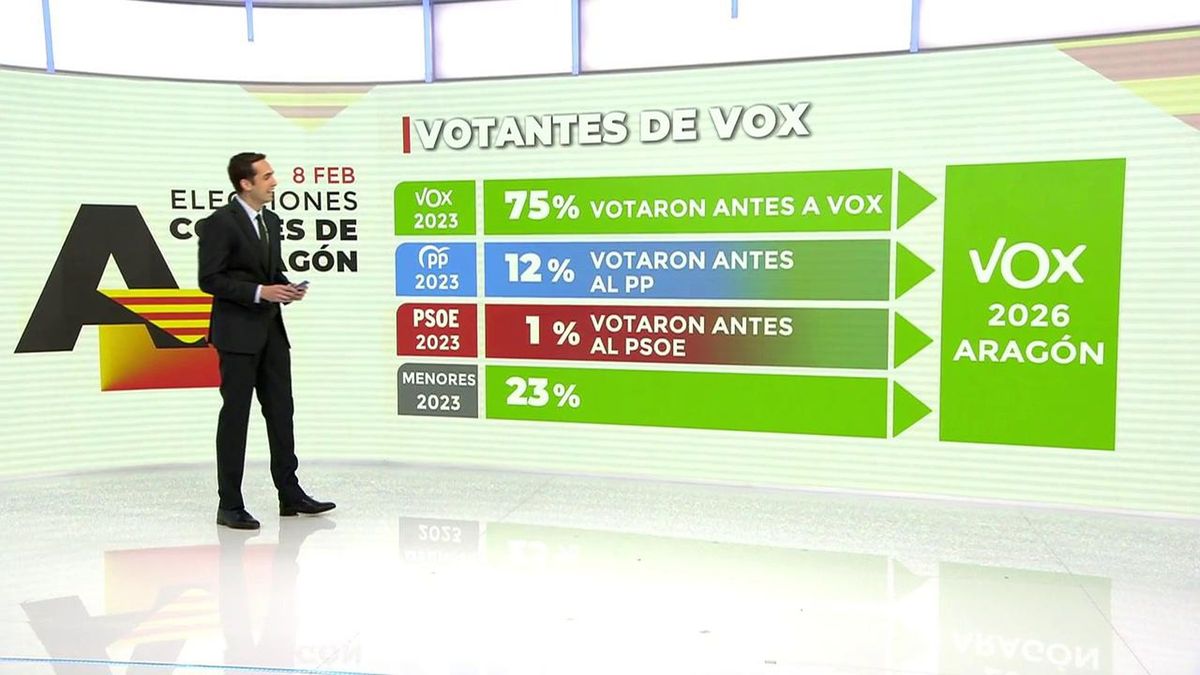¿Cómo se explica la crecida exponencial de VOX?: los nuevos votantes, clave