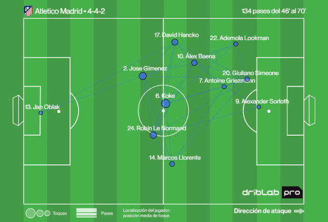 El mapa de pases del Atlético con Baena, Lookman y Giuliano en la izquierda