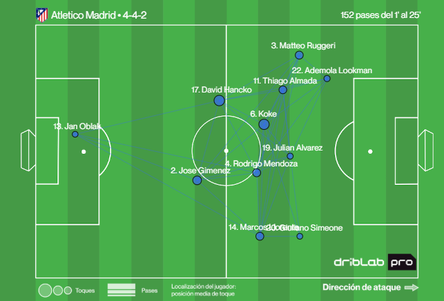 El mapa de pases del Atlético de Madrid