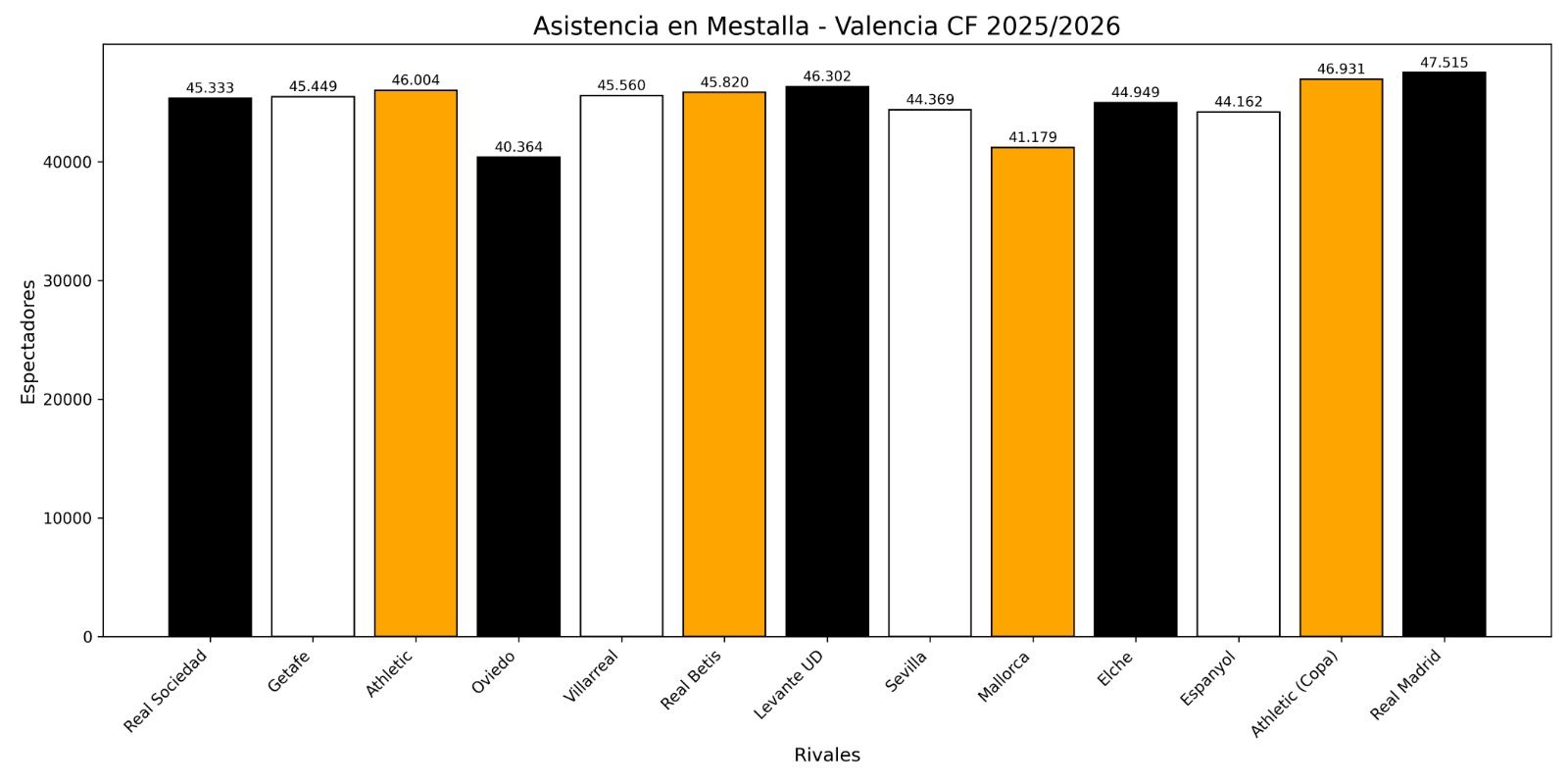 Asistencia Mestalla temporada 2025-26