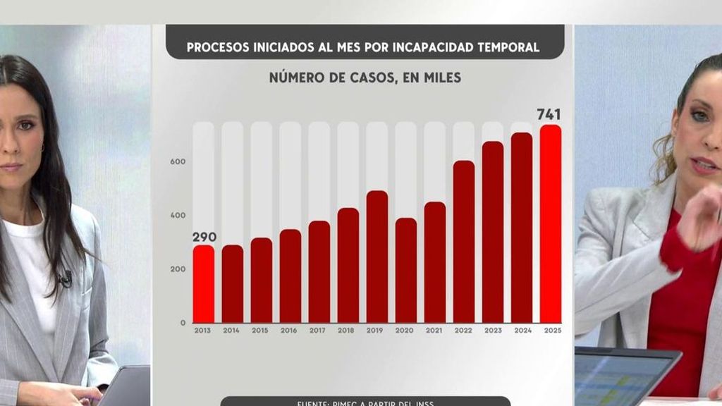 España tiene una de las tasas más elevadas de absentismo laboral por enfermedad de toda Europa