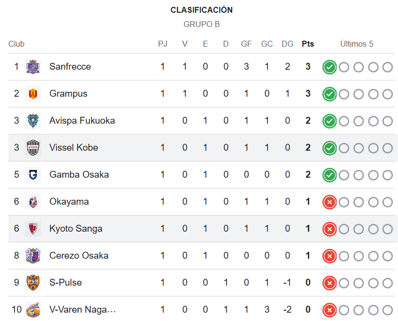 Clasificación de la J-League tras el nuevo sistema de puntuación