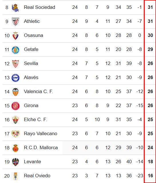 Clasificación actual de LaLiga EA Sports
