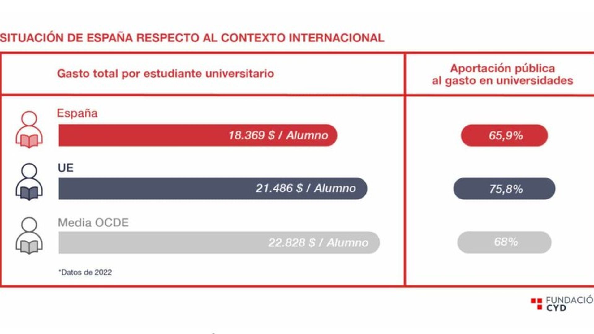 Informe CYD 2025: financiación en la universidad pública española